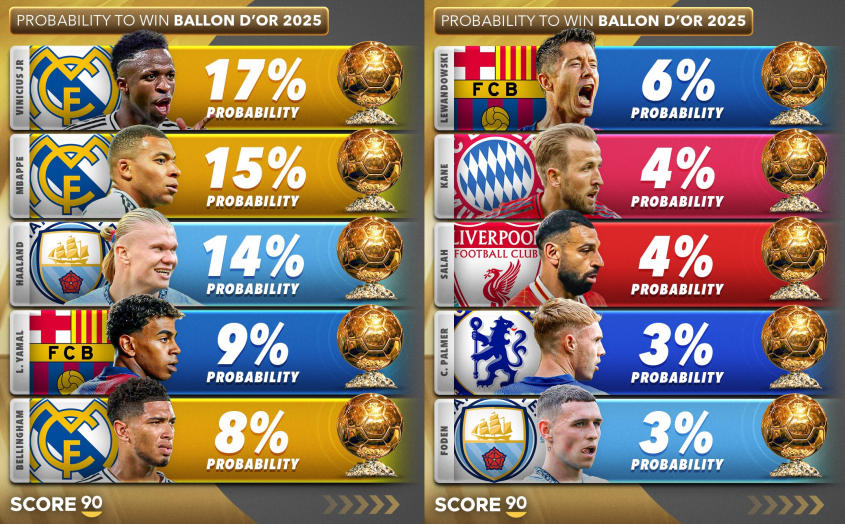 HIT! Oto TOP 10 Złotej Piłki 2025 według ''Score90''! Robert Lewandowski na miejscu... O.o